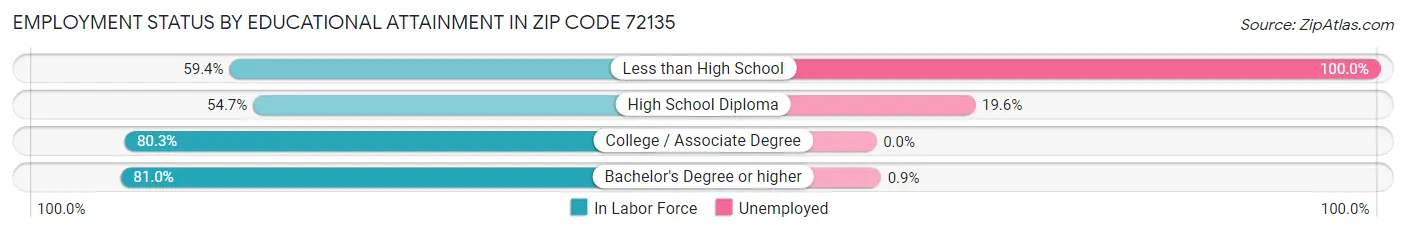 Employment Status by Educational Attainment in Zip Code 72135