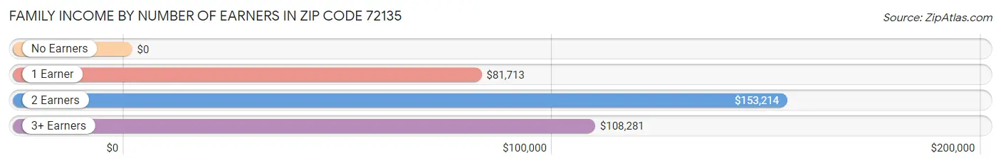 Family Income by Number of Earners in Zip Code 72135