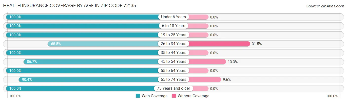 Health Insurance Coverage by Age in Zip Code 72135