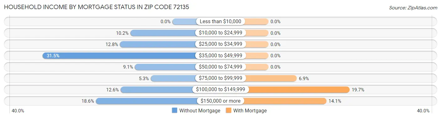 Household Income by Mortgage Status in Zip Code 72135