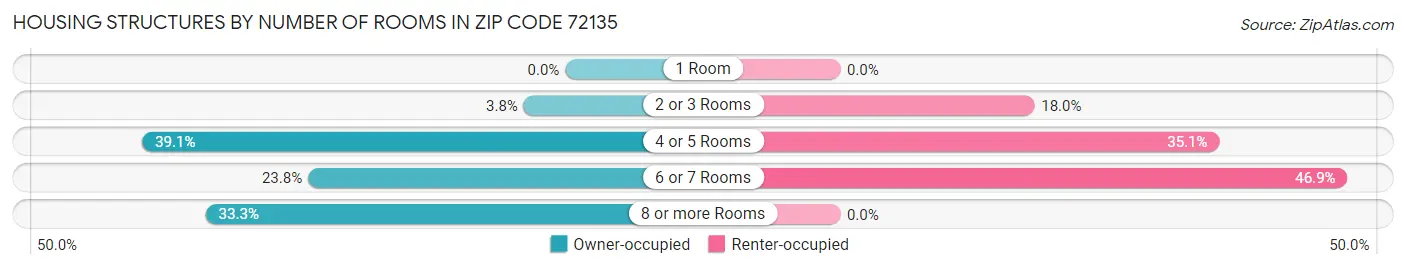 Housing Structures by Number of Rooms in Zip Code 72135