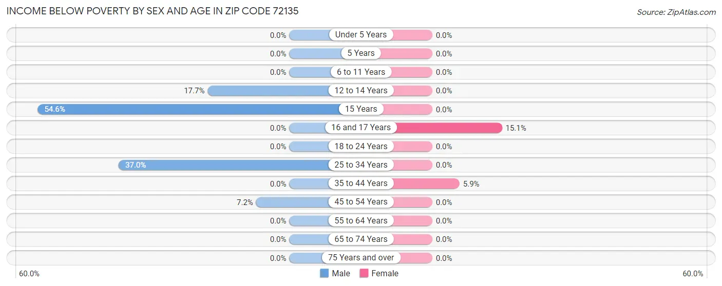 Income Below Poverty by Sex and Age in Zip Code 72135