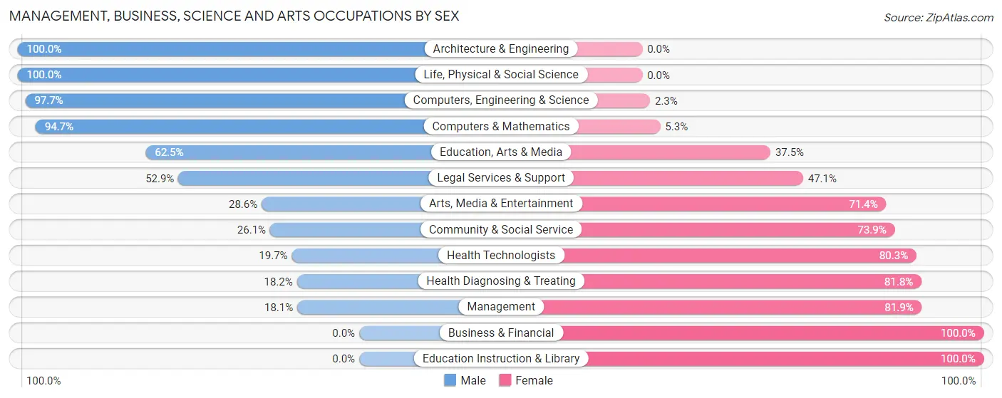 Management, Business, Science and Arts Occupations by Sex in Zip Code 72135