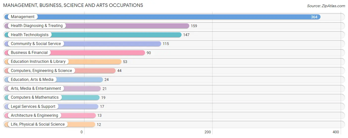 Management, Business, Science and Arts Occupations in Zip Code 72135