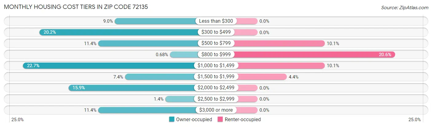 Monthly Housing Cost Tiers in Zip Code 72135