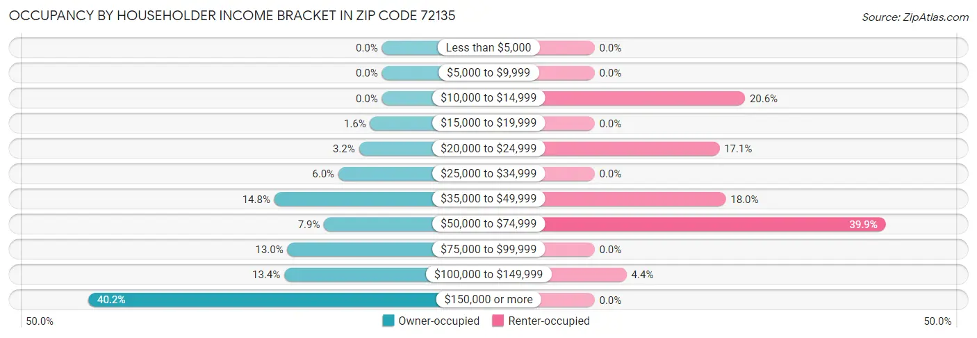 Occupancy by Householder Income Bracket in Zip Code 72135