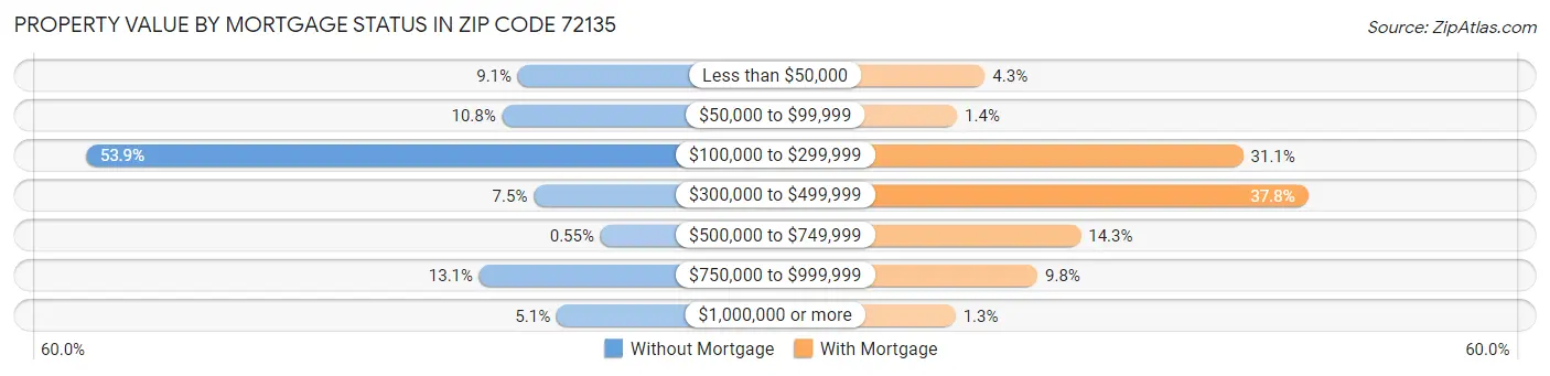 Property Value by Mortgage Status in Zip Code 72135