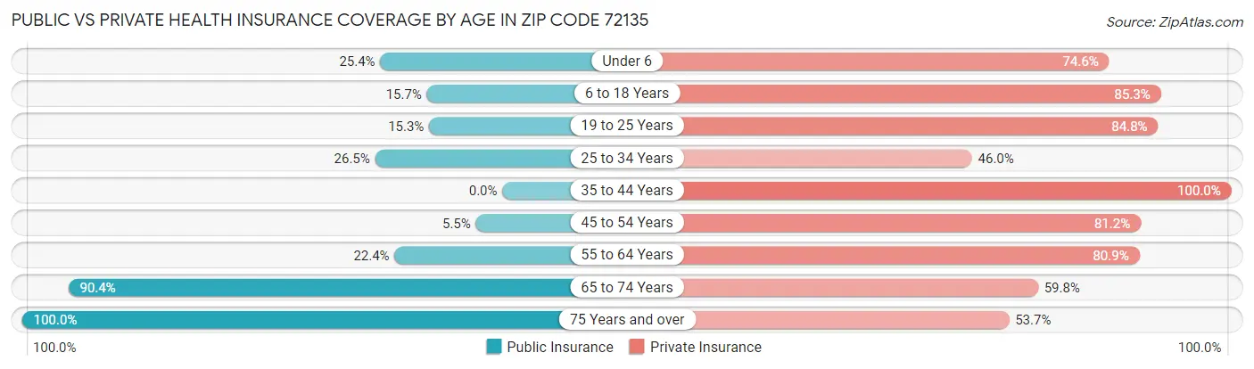 Public vs Private Health Insurance Coverage by Age in Zip Code 72135