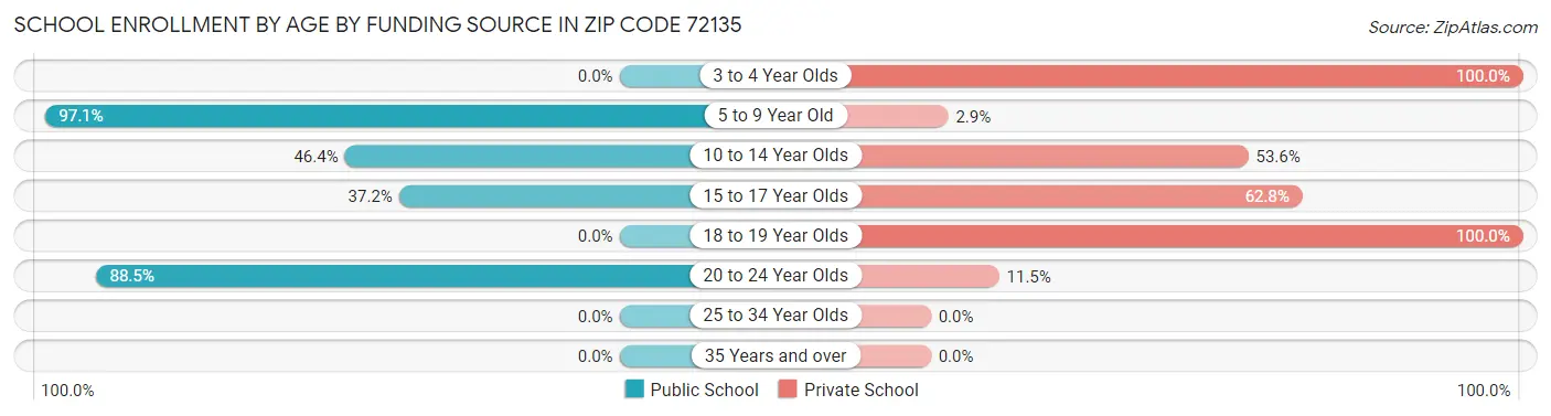School Enrollment by Age by Funding Source in Zip Code 72135