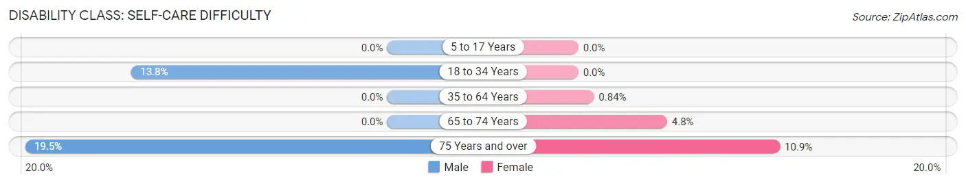 Disability in Zip Code 72135: <span>Self-Care Difficulty</span>