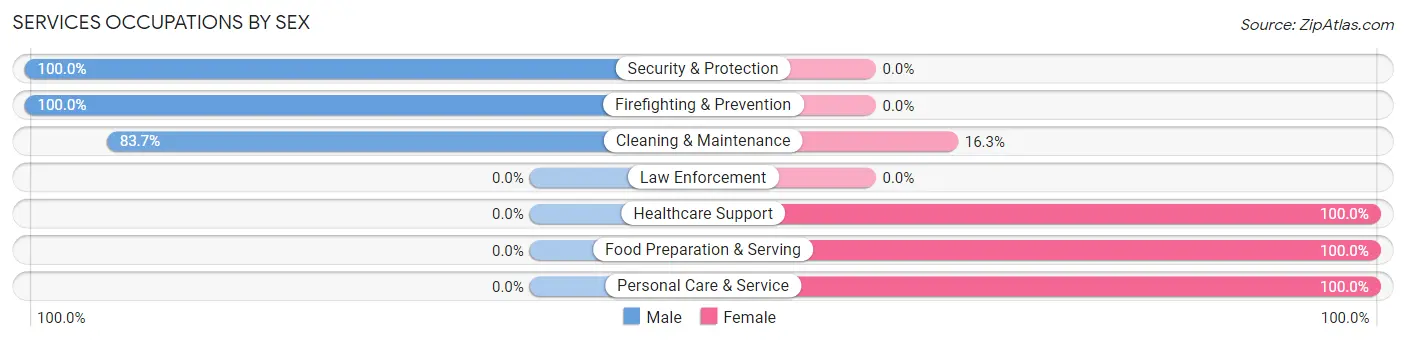 Services Occupations by Sex in Zip Code 72135