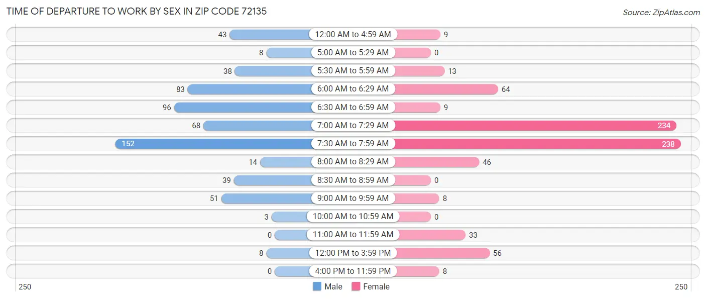 Time of Departure to Work by Sex in Zip Code 72135