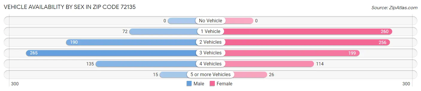 Vehicle Availability by Sex in Zip Code 72135