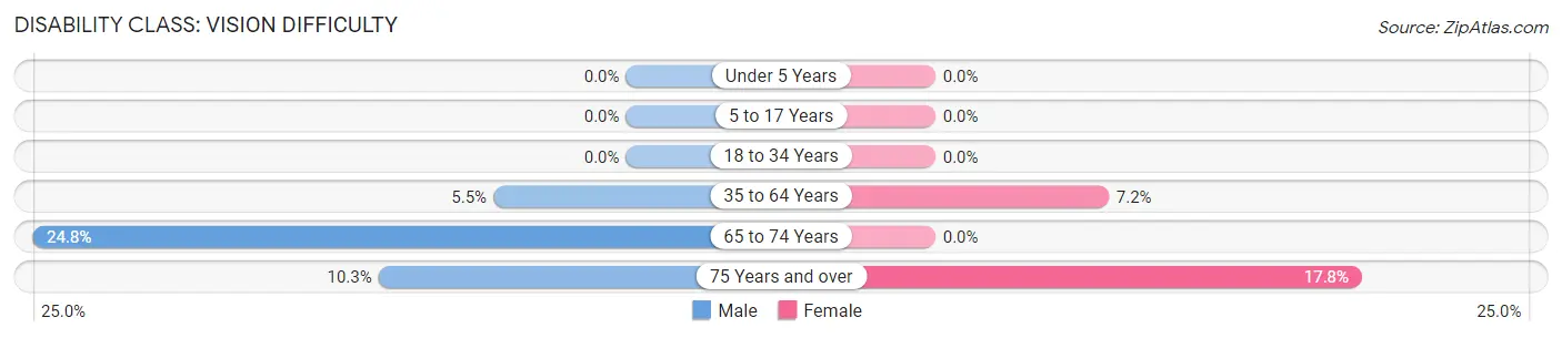 Disability in Zip Code 72135: <span>Vision Difficulty</span>