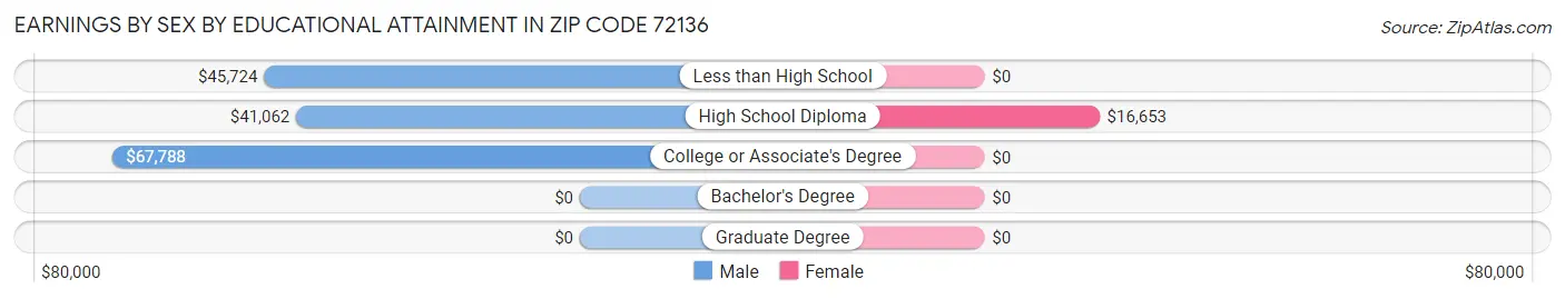 Earnings by Sex by Educational Attainment in Zip Code 72136