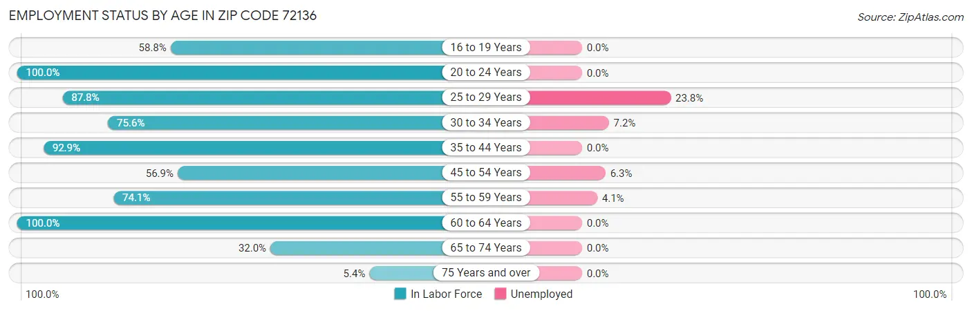Employment Status by Age in Zip Code 72136