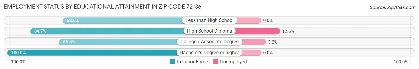 Employment Status by Educational Attainment in Zip Code 72136
