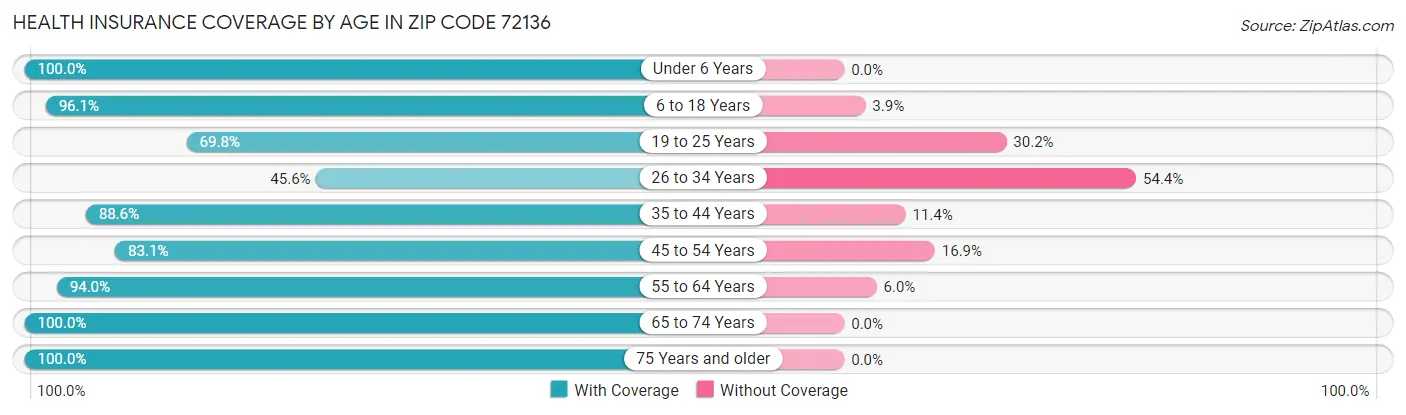 Health Insurance Coverage by Age in Zip Code 72136