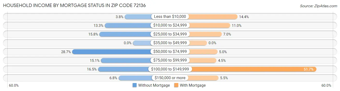 Household Income by Mortgage Status in Zip Code 72136
