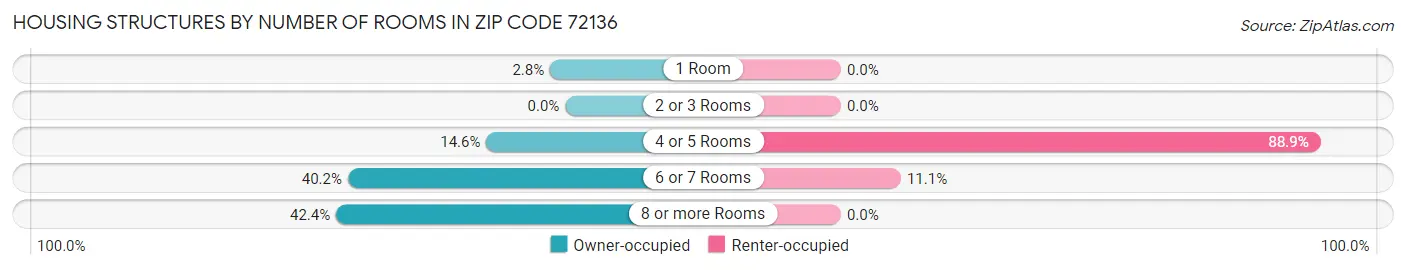 Housing Structures by Number of Rooms in Zip Code 72136