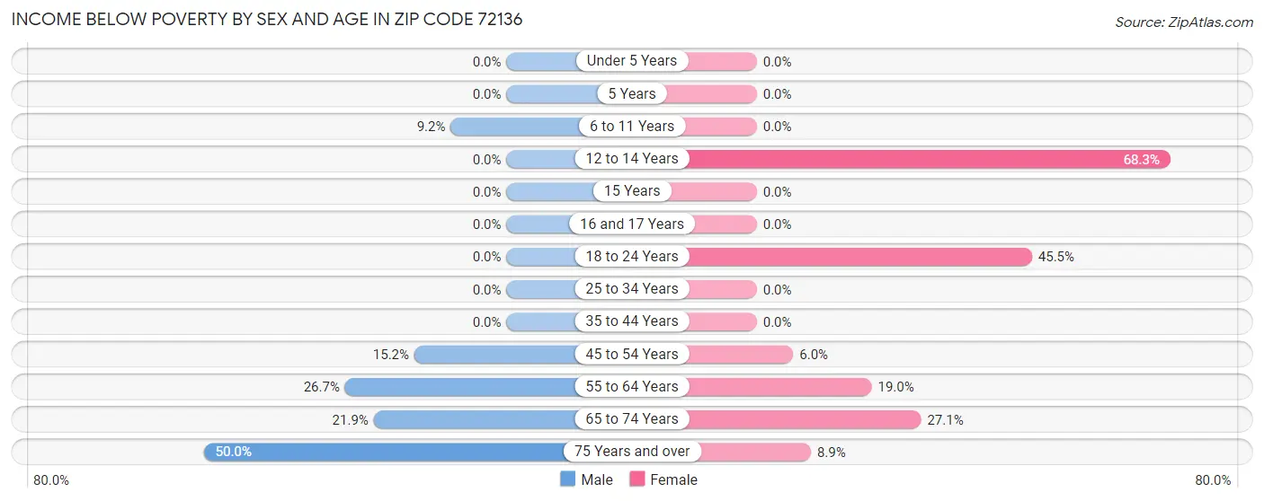 Income Below Poverty by Sex and Age in Zip Code 72136