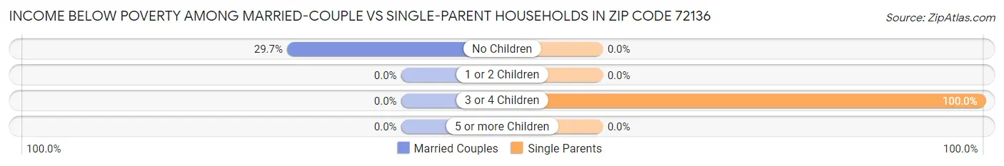 Income Below Poverty Among Married-Couple vs Single-Parent Households in Zip Code 72136