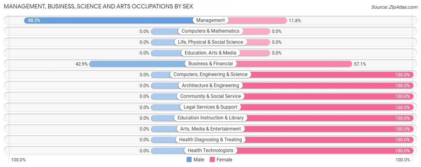 Management, Business, Science and Arts Occupations by Sex in Zip Code 72136