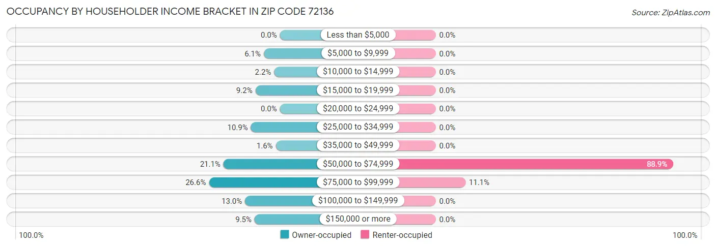 Occupancy by Householder Income Bracket in Zip Code 72136