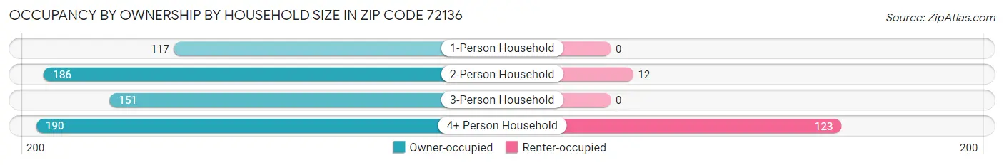 Occupancy by Ownership by Household Size in Zip Code 72136