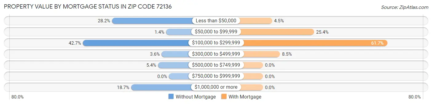 Property Value by Mortgage Status in Zip Code 72136