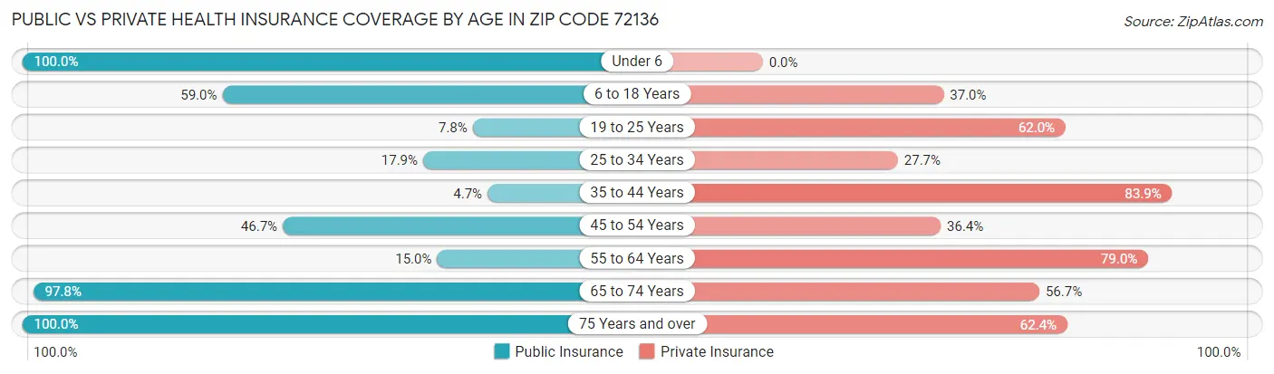 Public vs Private Health Insurance Coverage by Age in Zip Code 72136