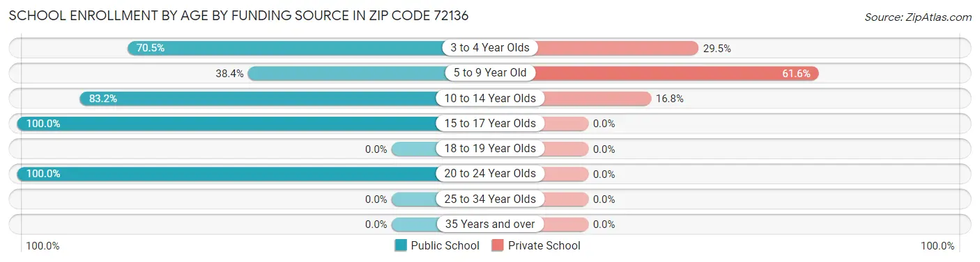 School Enrollment by Age by Funding Source in Zip Code 72136