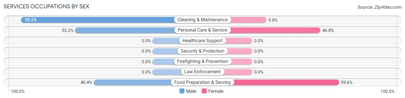 Services Occupations by Sex in Zip Code 72136