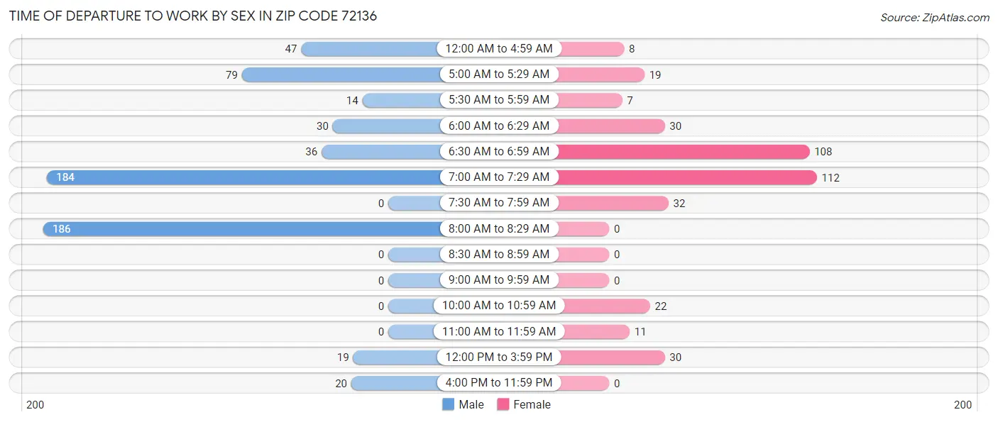 Time of Departure to Work by Sex in Zip Code 72136