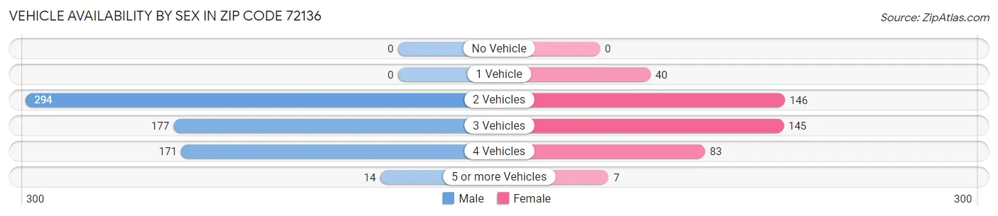 Vehicle Availability by Sex in Zip Code 72136