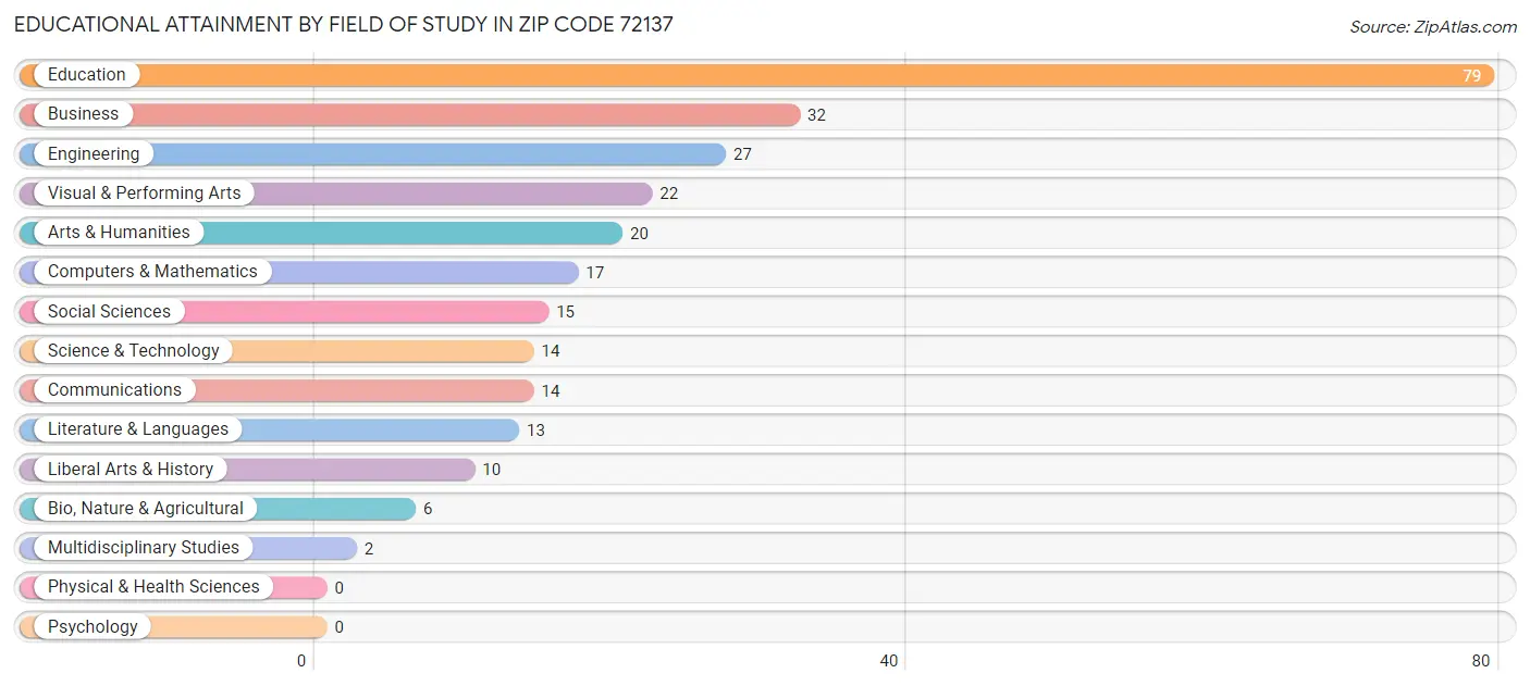 Educational Attainment by Field of Study in Zip Code 72137