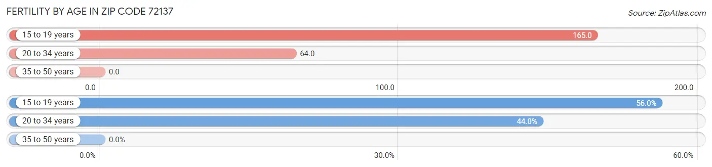 Female Fertility by Age in Zip Code 72137