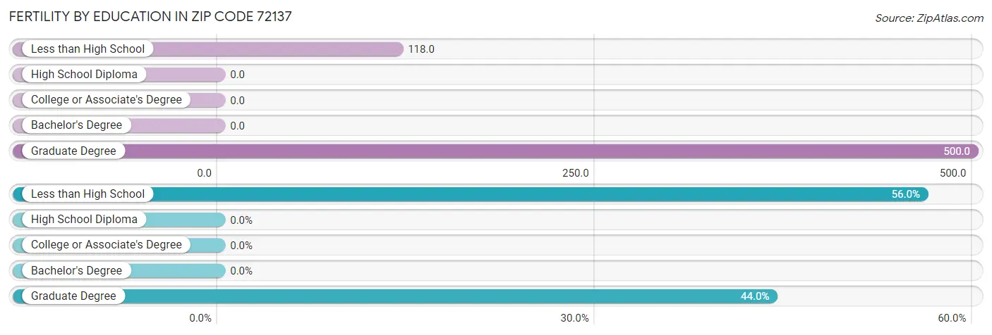 Female Fertility by Education Attainment in Zip Code 72137