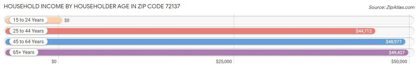 Household Income by Householder Age in Zip Code 72137