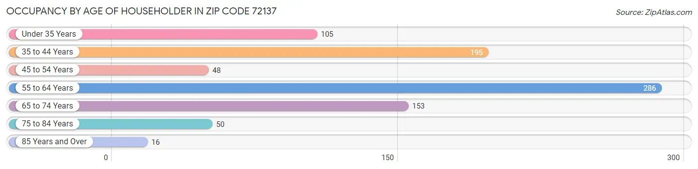 Occupancy by Age of Householder in Zip Code 72137