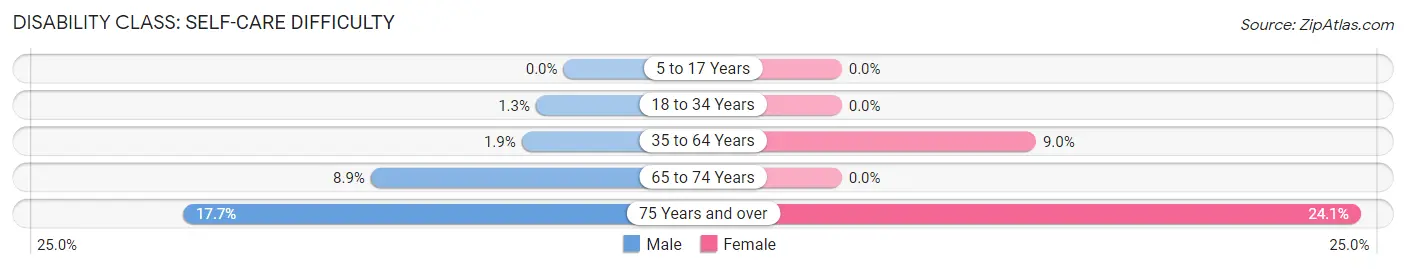 Disability in Zip Code 72137: <span>Self-Care Difficulty</span>