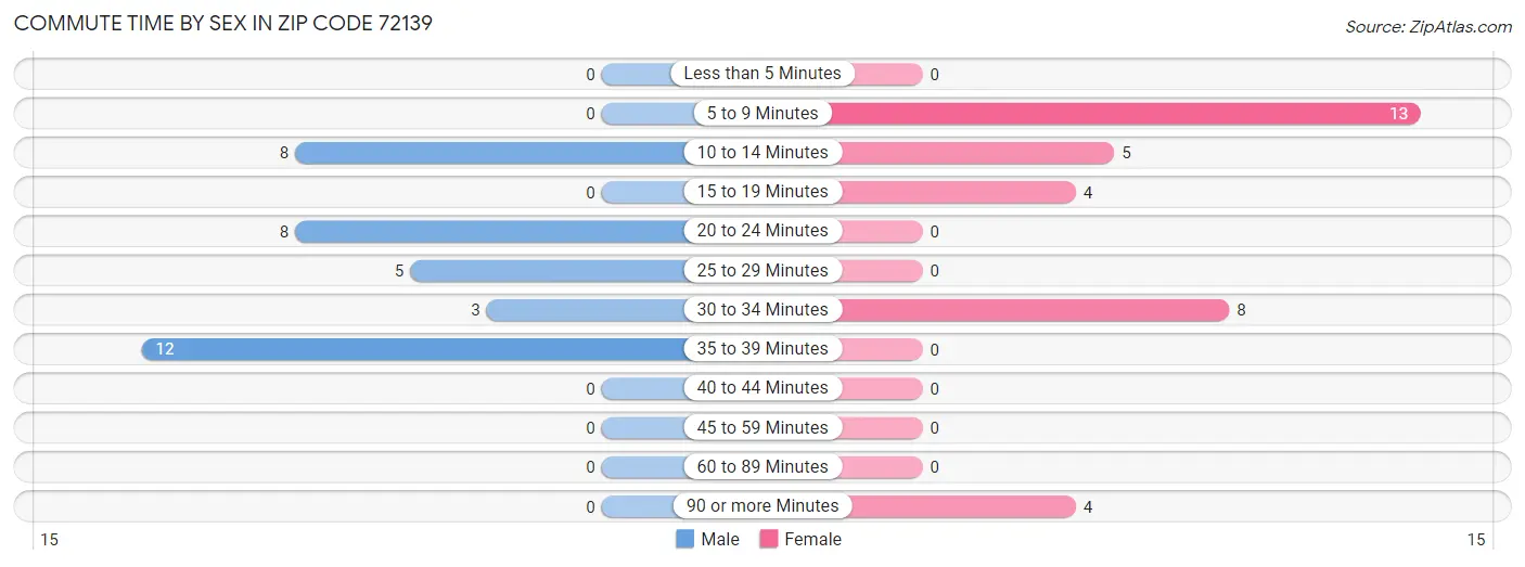 Commute Time by Sex in Zip Code 72139