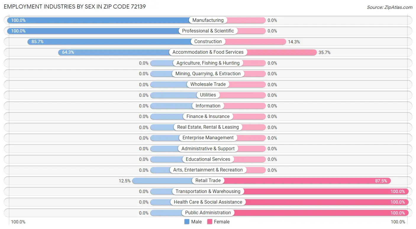 Employment Industries by Sex in Zip Code 72139