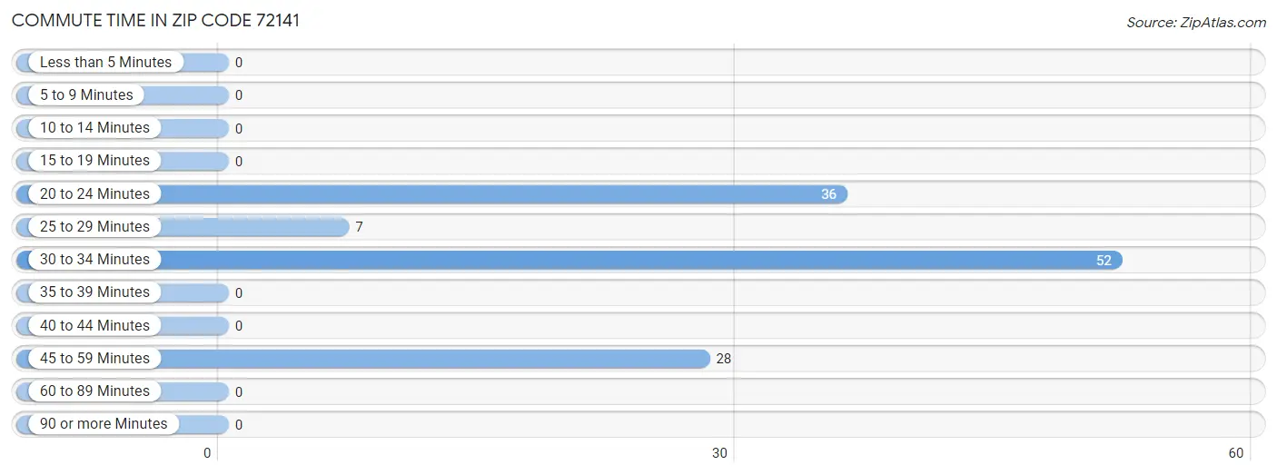 Commute Time in Zip Code 72141