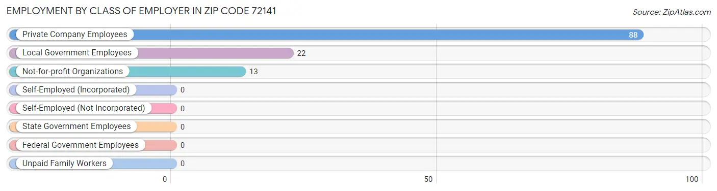 Employment by Class of Employer in Zip Code 72141