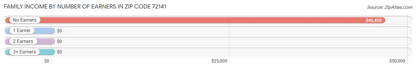 Family Income by Number of Earners in Zip Code 72141