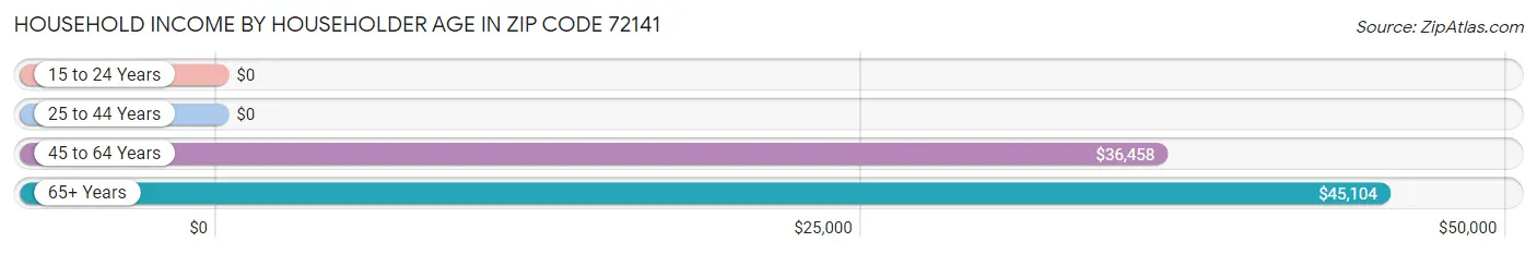 Household Income by Householder Age in Zip Code 72141