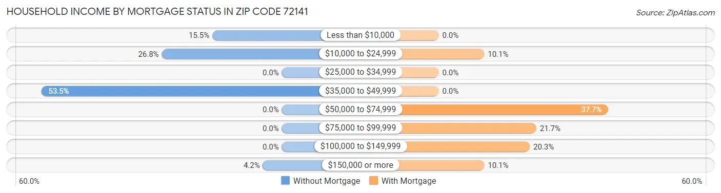 Household Income by Mortgage Status in Zip Code 72141