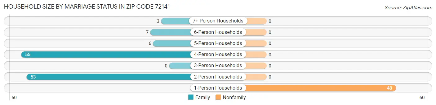 Household Size by Marriage Status in Zip Code 72141