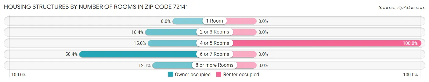 Housing Structures by Number of Rooms in Zip Code 72141